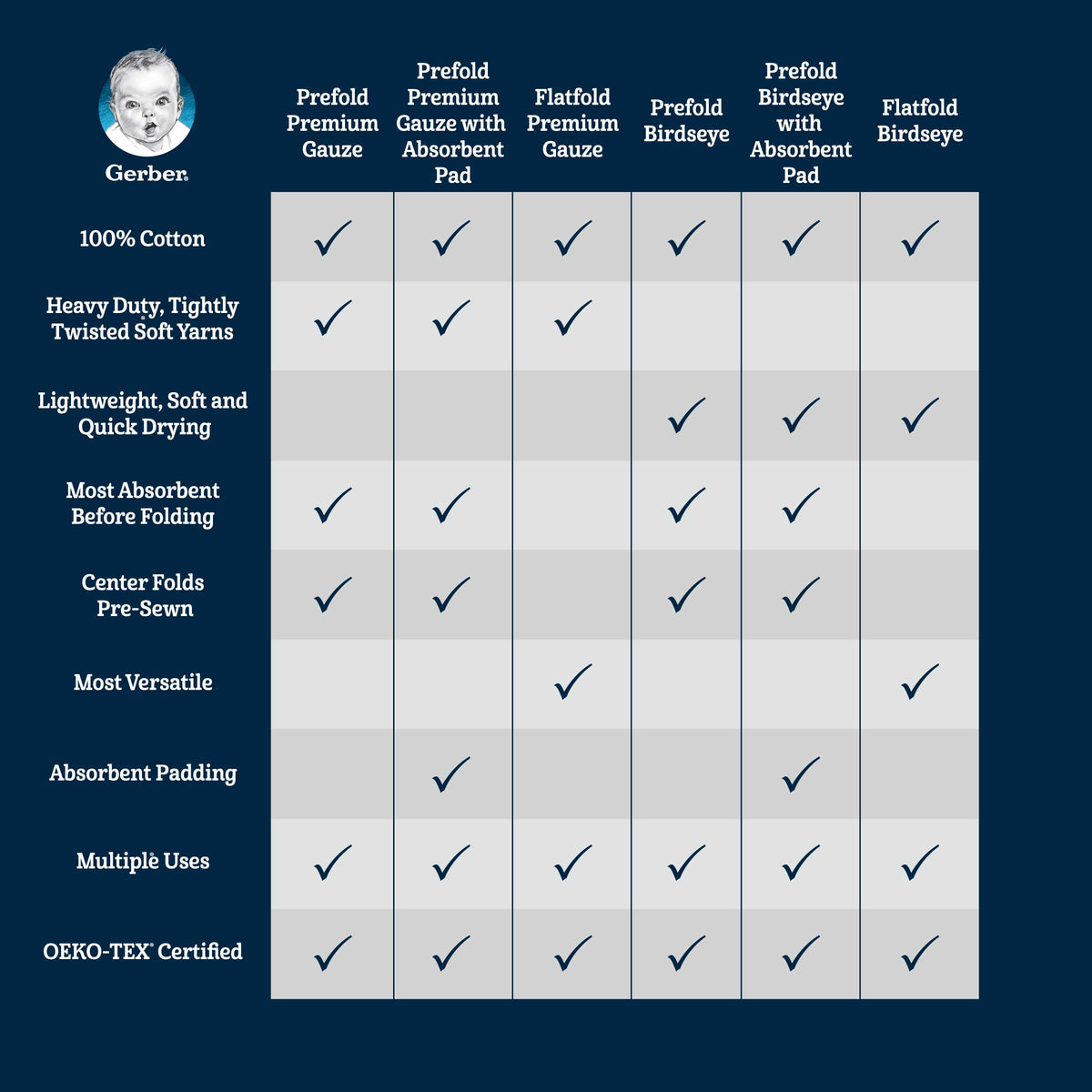 Gerber cloth diaper comparison chart comparing prefold and flatfold premium gauze and birdseye diapers across fabric, absorbency, pre-sewn centre folds, versatility, absorbent padding, multiple uses and OEKO-TEX certification.
