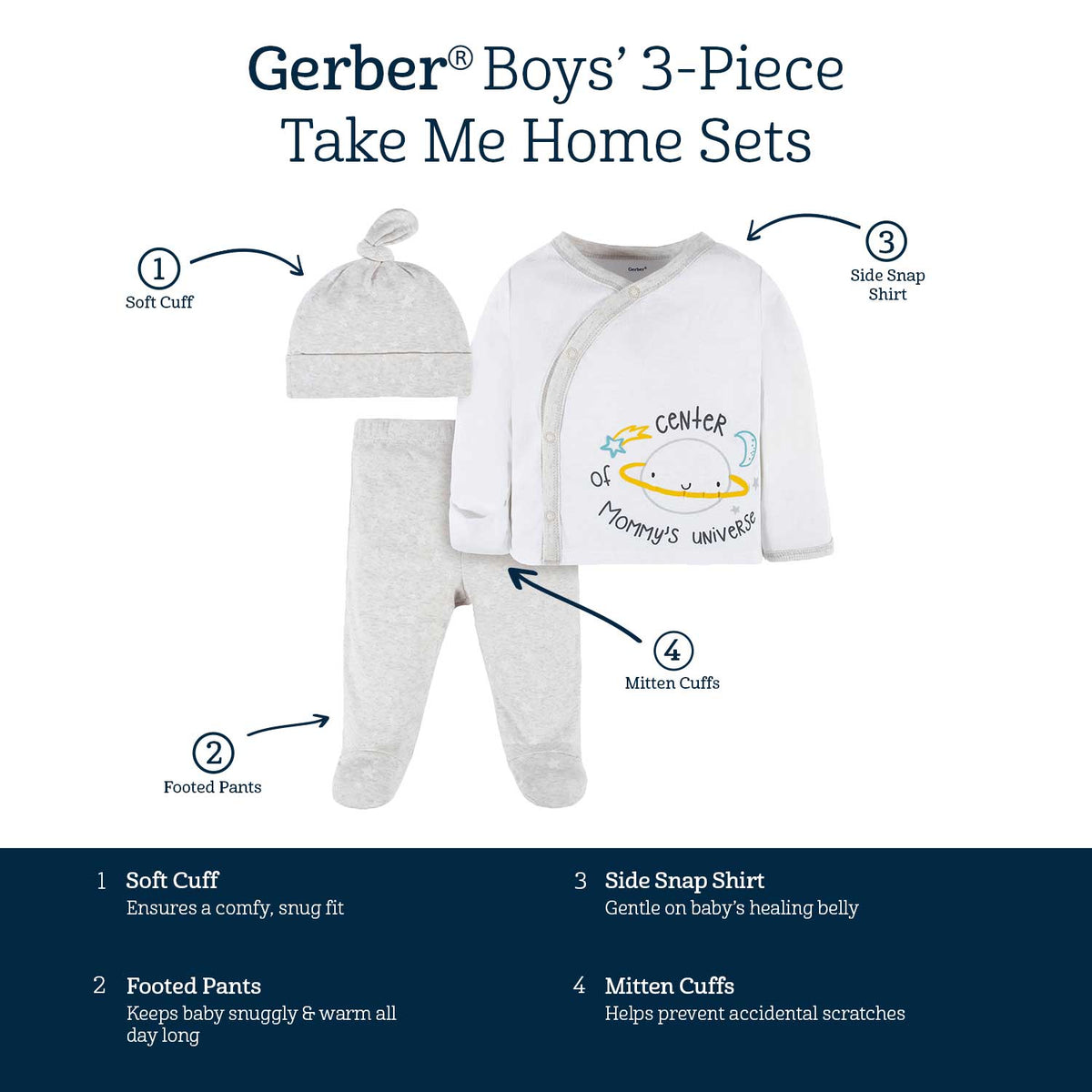 Gerber boys 3-piece take me home set features. Soft cuff hat for a comfy, snug fit. Footed pants keep baby warm all day. Side snap shirt is gentle on a healing belly. Mitten cuffs help prevent accidental scratches.
